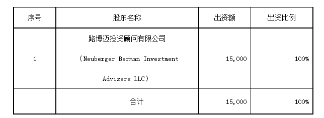 证监会核准设立路博迈基金管理(中国) 核准注册资本1.5亿元